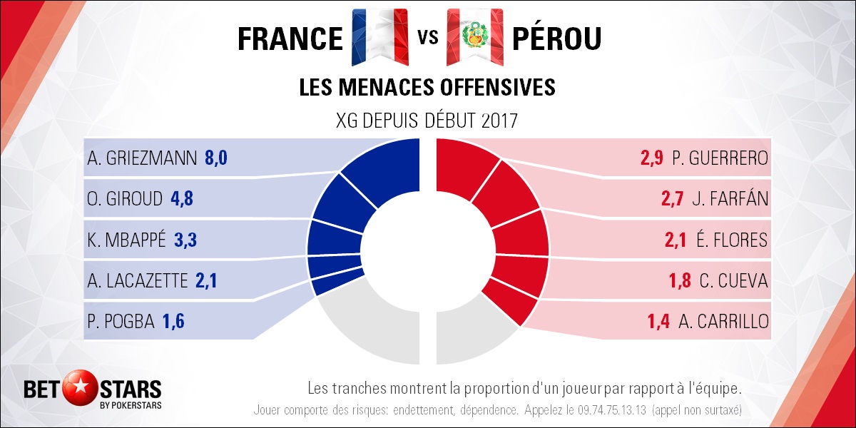 France v Peru - PlayersFR